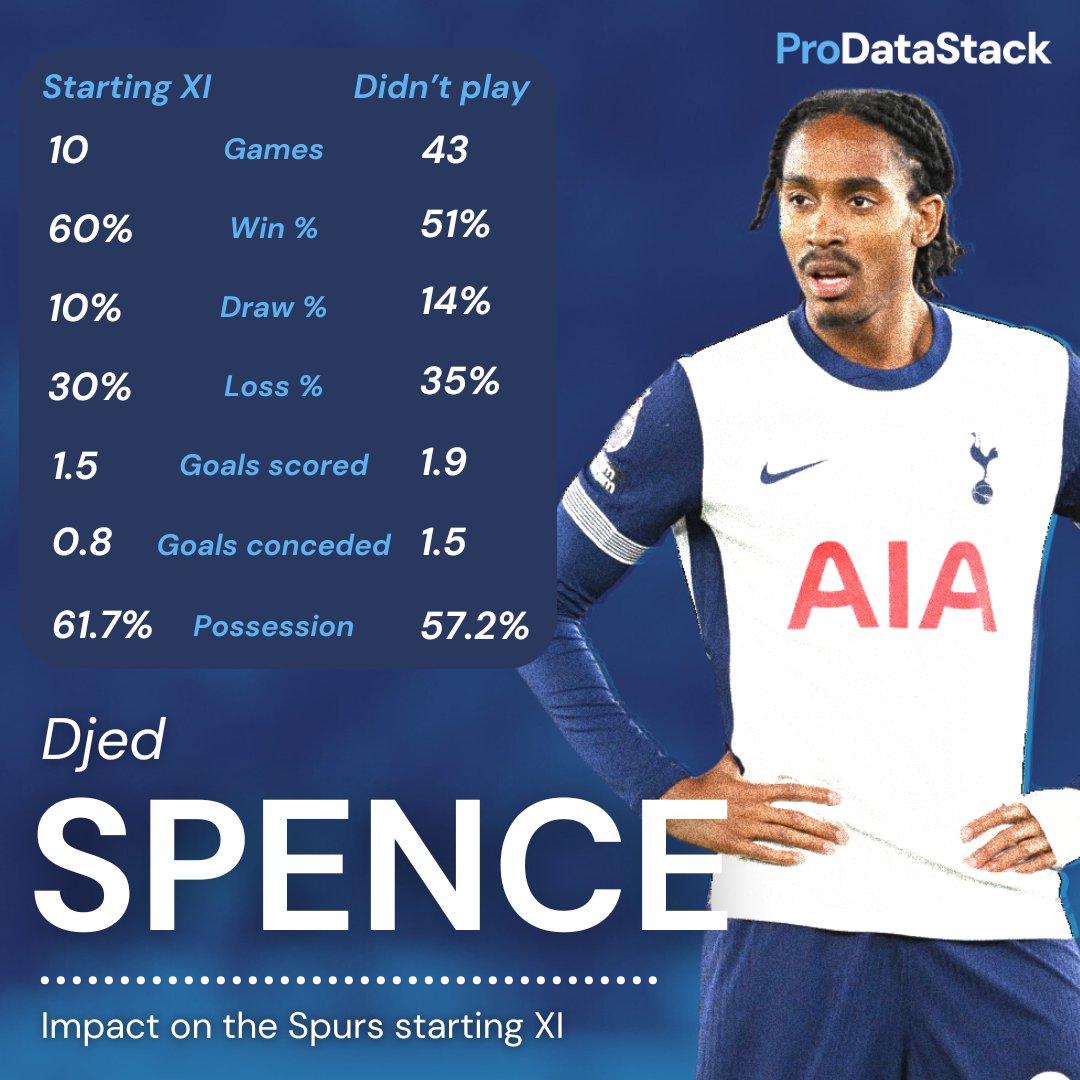 ProDataStack (@prodatastack) on Twitter photo After <a href="/DjedSpence/">Djed Spence</a>'s recent contract extension with Tottenham Hotspur, we’ve analyzed his impact when available for selection since joining in 2022 📊
With Spurs fans pushing for him to get more playing time, do you think he should see more minutes on the pitch?
Tap the link After <a href="/DjedSpence/">Djed Spence</a>'s recent contract extension with Tottenham Hotspur, we’ve analyzed his impact when available for selection since joining in 2022 📊
With Spurs fans pushing for him to get more playing time, do you think he should see more minutes on the pitch?
Tap the link