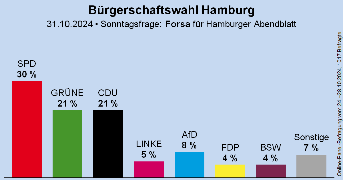 Wahlrecht_de's tweet photo. Sonntagsfrage zur Bürgerschaftswahl in Hamburg • Forsa für das Hamburger Abendblatt: SPD 30 % | GRÜNE 21 % | CDU 21 % | AfD 8 % | DIE LINKE 5 % | FDP 4 % | BSW 4 % | Sonstige 7 %
➤ Verlauf: https://t.co/K7AuXCxKC3
🗓️Nächste Bürgerschaftswahl: 2. März 2025
#HHWahl #ltwhh https://t.co/q88mSkw6nO
