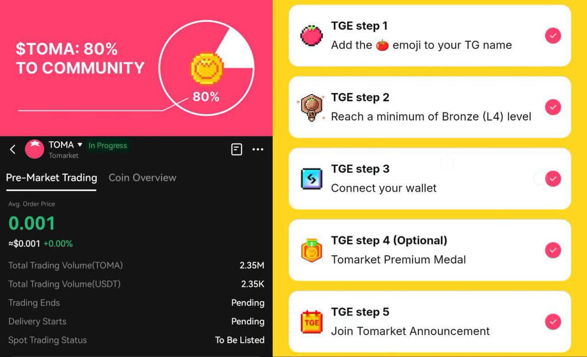 Cryptomarve's tweet photo. Tomarket: $TOMA Pre-Market price on GateIO, TGE Step 5 revealed 

• 80% of the Total Supply for Airdrop

• $TOMA Pre-Market trading on GateIO

• TGE Step 5: Join Tomarket Channel 

📸 Snapshot will be taken 5pm Today

 You will be able to see your $TOMA Allocation November 2nd https://t.co/XlsJH2IY9G