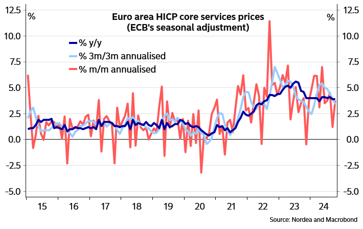 Anders Svendsen (@svendsenanders) on Twitter photo Core services momentum too high again after some relief in September.
Our note on today's print: 
corporate.nordea.com/article/95985/… Core services momentum too high again after some relief in September.
Our note on today's print: 
corporate.nordea.com/article/95985/…