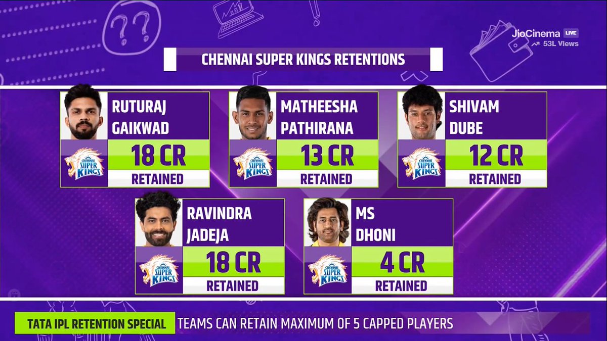 mufaddal_vohra's tweet photo. MS DHONI RETAINED AT 4CR...!!!! https://t.co/pYLGsOlot5