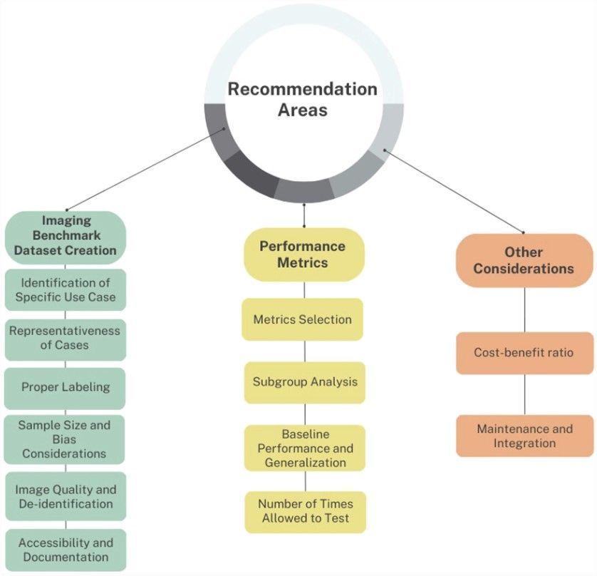 Insights into Imaging (@insightsimaging) on Twitter photo 📜 These #guidelines explore key considerations for the creation of imaging benchmark datasets to validate the performance of #AI software, addressing challenges likes data quality and heterogeneity. (Nikos Sourlos et al., <a href="/JAASANTINHA/">João Santinha</a>, <a href="/Klonmich/">Mike Klontzas</a>, <a href="/renatocuocolo/">Renato Cuocolo</a>, <a href="/merelhuisman/">Merel Huisman MD PhD</a>, 📜 These #guidelines explore key considerations for the creation of imaging benchmark datasets to validate the performance of #AI software, addressing challenges likes data quality and heterogeneity. (Nikos Sourlos et al., <a href="/JAASANTINHA/">João Santinha</a>, <a href="/Klonmich/">Mike Klontzas</a>, <a href="/renatocuocolo/">Renato Cuocolo</a>, <a href="/merelhuisman/">Merel Huisman MD PhD</a>,