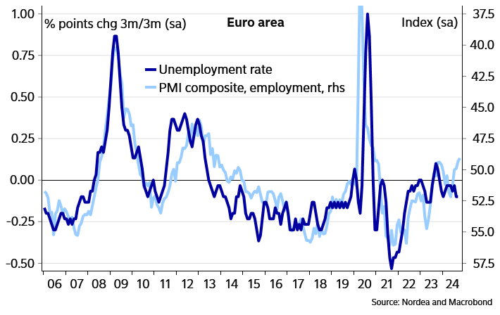 Anders Svendsen (@svendsenanders) on Twitter photo So much for the concerningly weak PMI composite employment index...
... the unemployment rate was revised down and is at a record-low of 6.3% in Sep! So much for the concerningly weak PMI composite employment index...
... the unemployment rate was revised down and is at a record-low of 6.3% in Sep!