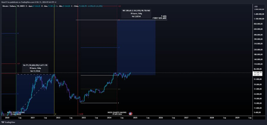 vettu__'s tweet photo. To conclude, according to @100trillionUSD and his S2F, the target is around $1.2 million.
In my opinion it’s $1.05 million.

But this is pure speculation.
All we can do is wait and hope. 
Thank you for your attention, and let me know what you think.

6/6 https://t.co/eGgJYwqUoy