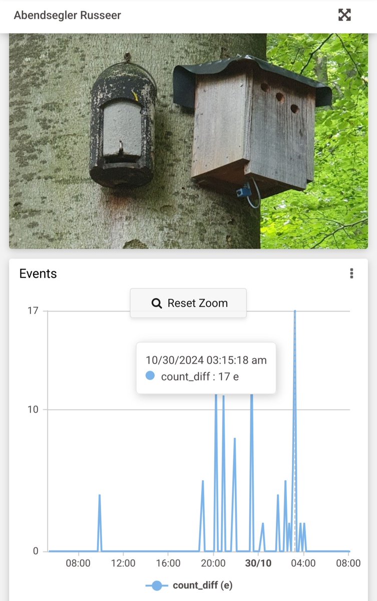 Die #Abendsegler im Russeer Gehege in #Kiel waren in der vorletzten Nacht noch sehr aktiv, wie unsere #LoraWAN Überwachung zeigt. Ein Bewegungsmelder misst den Flugbetrieb vor dem #Fledermauskasten.