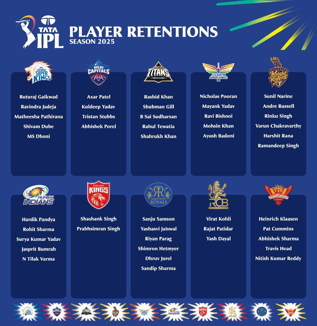 Utkarsh_042's tweet photo. #IPLRetention
#IPL2025 https://t.co/EpaDz0lkmg