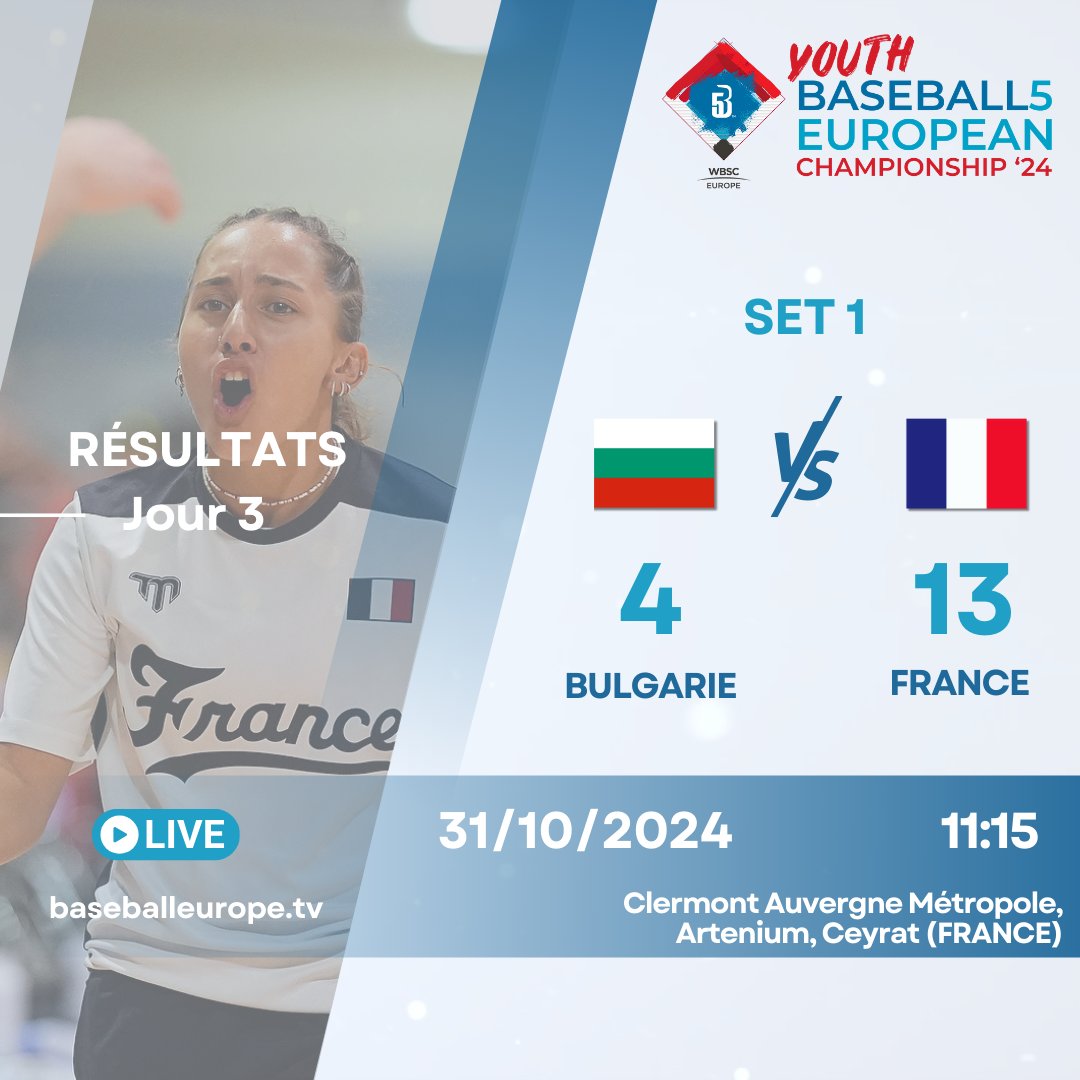 ffbs_baseball's tweet photo. EURO BASEBALL5 JEUNES 2024 🖐 Résultats du 1er match de la 3ème journée de l'équipe de France U18 🇫🇷

Les Bleuets poursuivent leur série de victoires et s'imposent face à la Bulgarie, une nouvelle fois 2 sets à 0 : 13-4 ; 10-0 👏‼️

#Baseball5 #PlayEverywhere #FranceBaseball5 https://t.co/8YVcdJp9mY