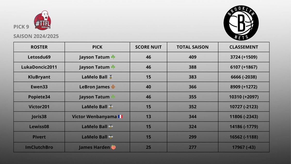Saison 2024/2025 <a href="/LigueTTFL/">Ligue des Franchises TTFL</a> 

Deck #002
Pick #009

Une belle récolte de carottes cette nuit, on est pas loin de devenir des pros du sujet 🥕