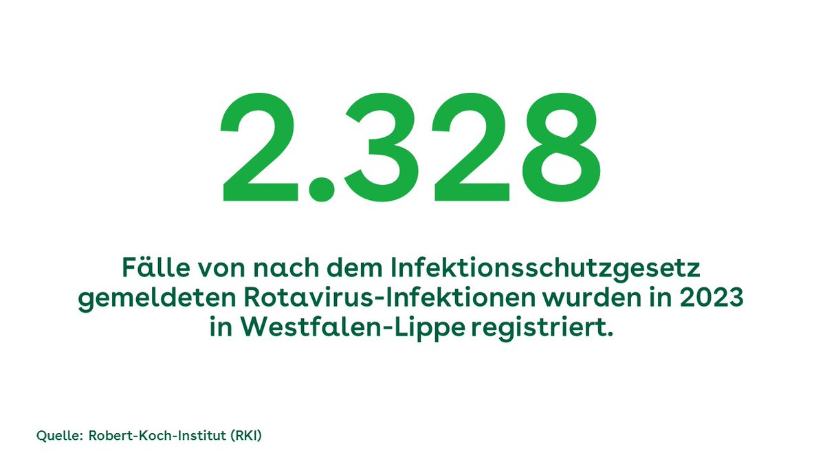 AOKNordWest's tweet photo. #Rotaviren: auch in Westfalen-Lippe eine der häufigsten Ursachen für schwere #MagenDarmErkrankungen bei Kindern. Die Ständige #Impfkommission (STIKO) empfiehlt für Säuglinge eine #Schluckimpfung gegen Rotaviren. https://t.co/biQRQw7YfI https://t.co/k57GtHuqhB