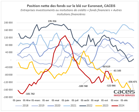 MD_fr_grains's tweet photo. Position nette vendeuse sur le blé la plus importante à date -122 066 lots ! Est ce que l'on va suivre la même tendance qu'en 2023 ?
#wheat #moneymanagers #blé #Euronext #MATIF https://t.co/PTIKAVIwrB