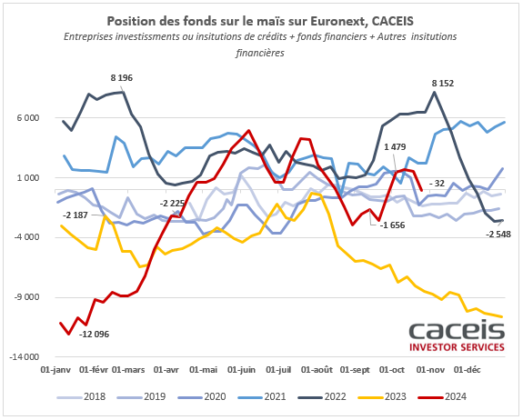 MD_fr_grains's tweet photo. Position nette vendeuse sur le blé la plus importante à date -122 066 lots ! Est ce que l'on va suivre la même tendance qu'en 2023 ?
#wheat #moneymanagers #blé #Euronext #MATIF https://t.co/PTIKAVIwrB
