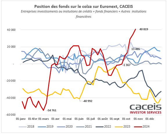 Position nette vendeuse sur le blé la plus importante à date -122 066 lots ! Est ce que l'on va suivre la même tendance qu'en 2023 ? 
#wheat  #moneymanagers #blé #Euronext #MATIF