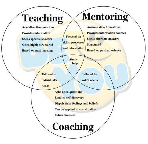 Teaching vs Mentoring vs Coaching