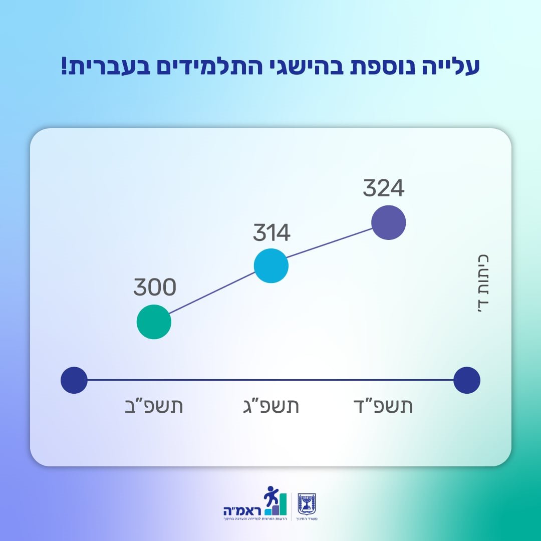 RamaEducationIL's tweet photo. בצל המלחמה: שיפור משמעותי בהישגים של תלמידי כיתות ד' במבחן בעברית בתשפ"ד. העלייה ניכרת בעיקר בקרב התלמידים מהפיקוח הממלכתי והחרדי. 
הדוח המלא באתר >>> https://t.co/RuWLFSx3Ew https://t.co/4gUzaKB3n6