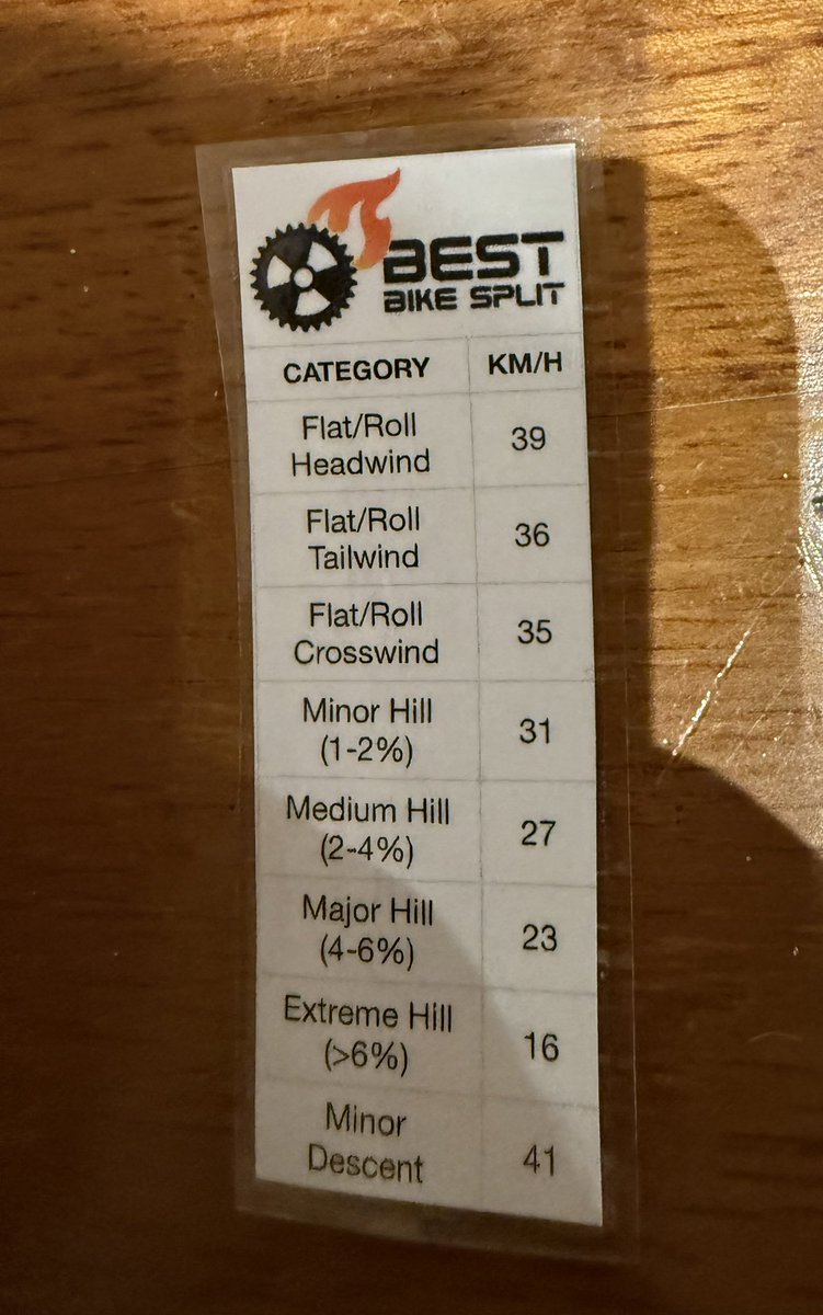 ThomGriffiths's tweet photo. @BestBikeSplit going to assume Tailwind and Headwind should be other way around? https://t.co/cwTuvTI6Mq
