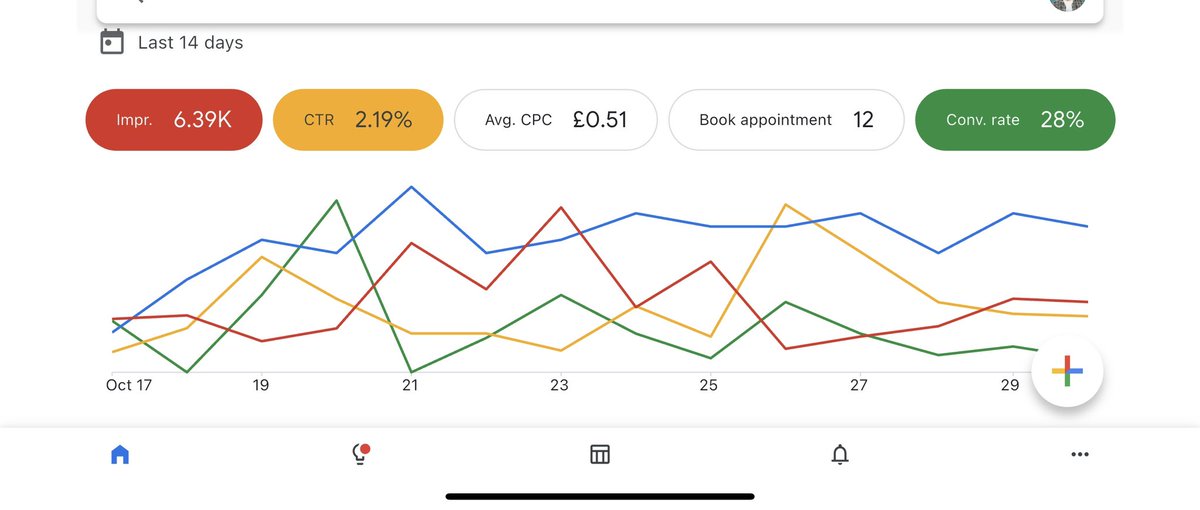 ChrsWild's tweet photo. Update →

Edited the ad copy and Headlines after some keyword trends research - and it has improved things…

Conversion Rate ⬆️ 28%
CPC ⬇️ £0.51
CTR ⬆️ 2.19%

Happy with this - especially the 6K+ impressions!

Need to sort out the indexing issues with Google Search Console Now! https://t.co/St2SiNT57g