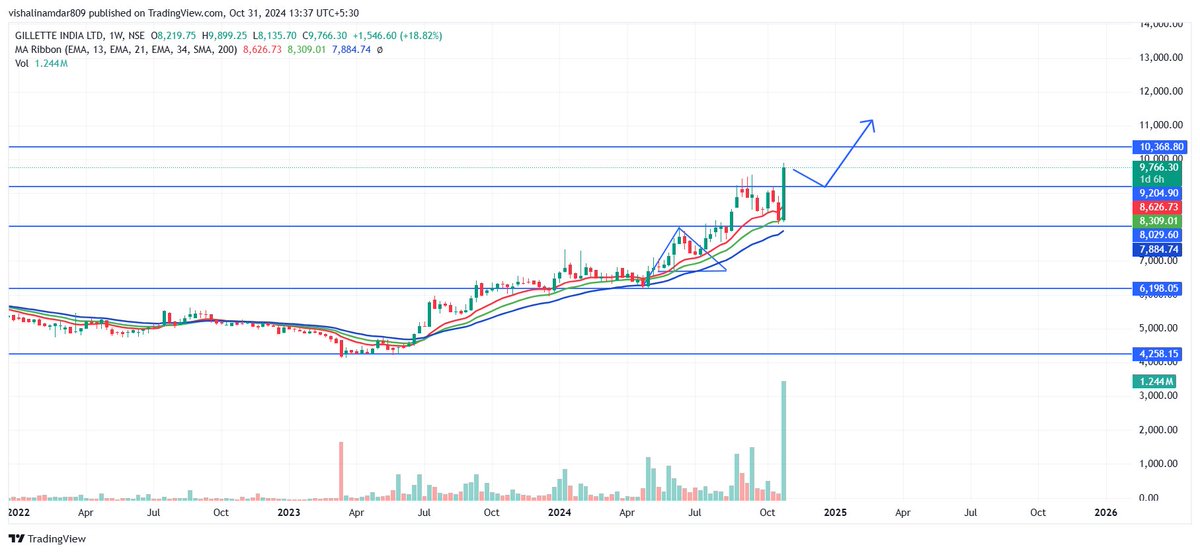 VISHALINAM6348's tweet photo. ๐ฏ GILLETTE - CMP 9759 ๐ฏ
Volumes drastically increases ๐
New level unlocked ๐
#indianstockmarket
#finance
#onlyforeducationalpurposes
#analysebeforeinvestment
#investmentopportunity
#chartlevels
#trendingstock https://t.co/9deVMoDAZT