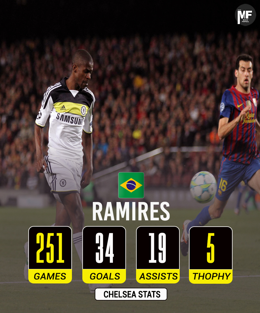mohans_football's tweet photo. 🇧🇷Ramires’s CHELSEA Career Stats: 
👕 251 Games
⚽️ 34 Goals
🎯 19 Assists 
🏆 5 Trophies

Do you remember his iconic goal?

#Ramires #Chelsea https://t.co/0uL0JWxxyf