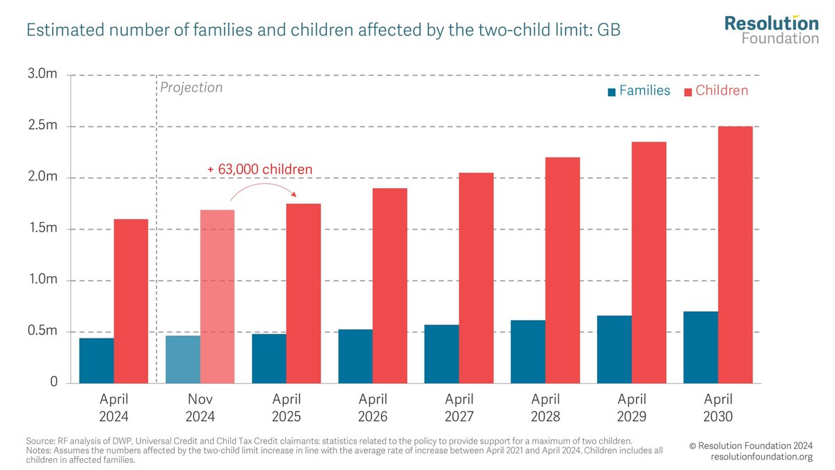 resfoundation's tweet photo. The Government's decision to leave the two-child limit in place at the Budget will have a material impact, as the policy affects an increasing number of children as time goes on,

We estimate that an additional 63,000 children will become affected by the policy between now and April 2025.
