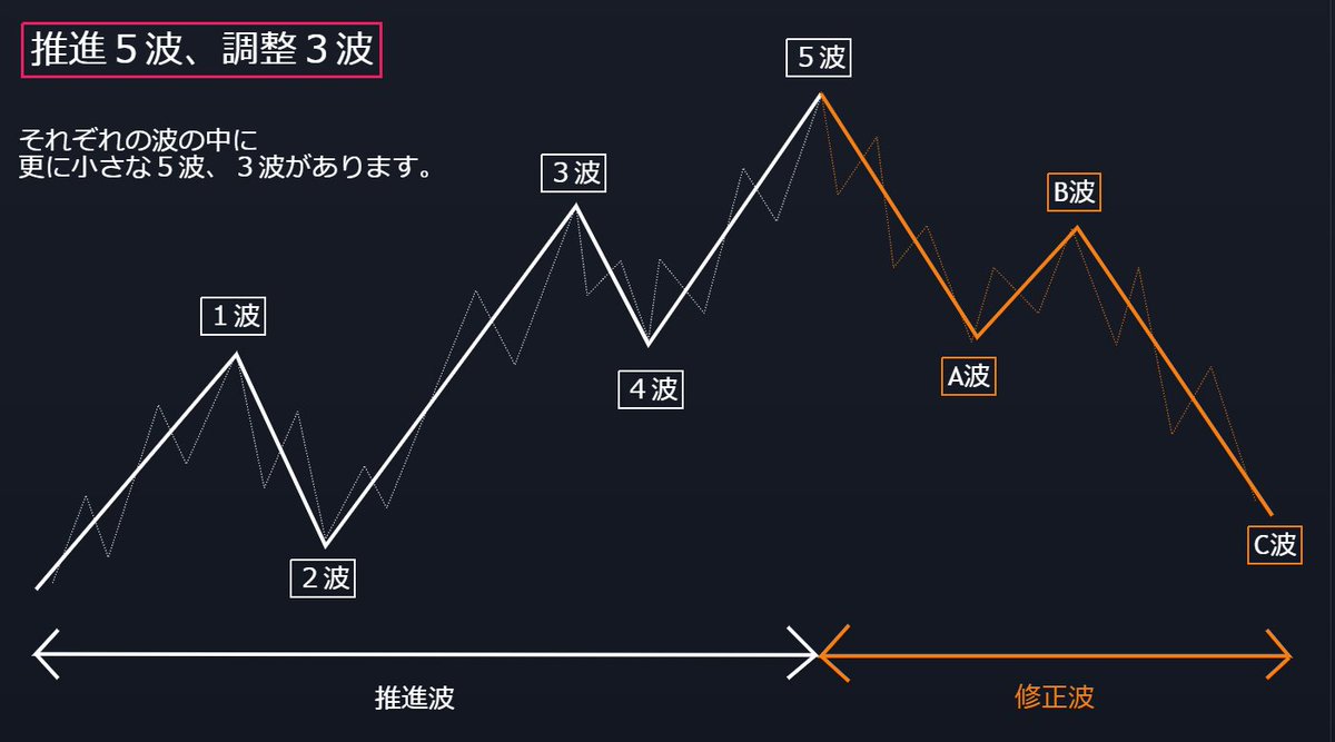 FxRumasan's tweet photo. 【エリオット波動の基礎と三原則】

エリオット波動は『勉強したら相場観が変わるトレード理論』だと私は思っています。

それだけ影響されたわけですが、間違った認識をしてしまう人が過去の私含め多いので、

10月の最後に駆け込みで正しく学んでいきましょう！ https://t.co/09demM8NDj