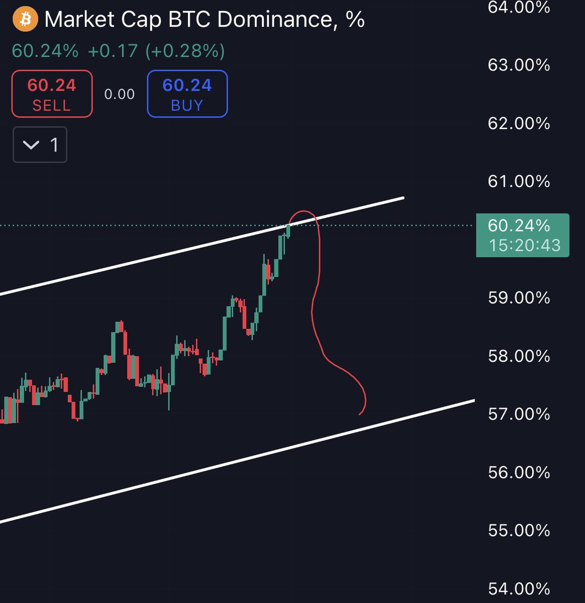 Haim7_'s tweet photo. This chart is what interests us most which is Bitcoin’s dominance over all #crypto liquidity
For months he has been in a rising channel and has reached the ceiling of the channel
Now I expect the fall to begin and we will see a strong rise in #Alts

$sol $apt $dot #eth $xrp $kas https://t.co/hdwElkdXC7