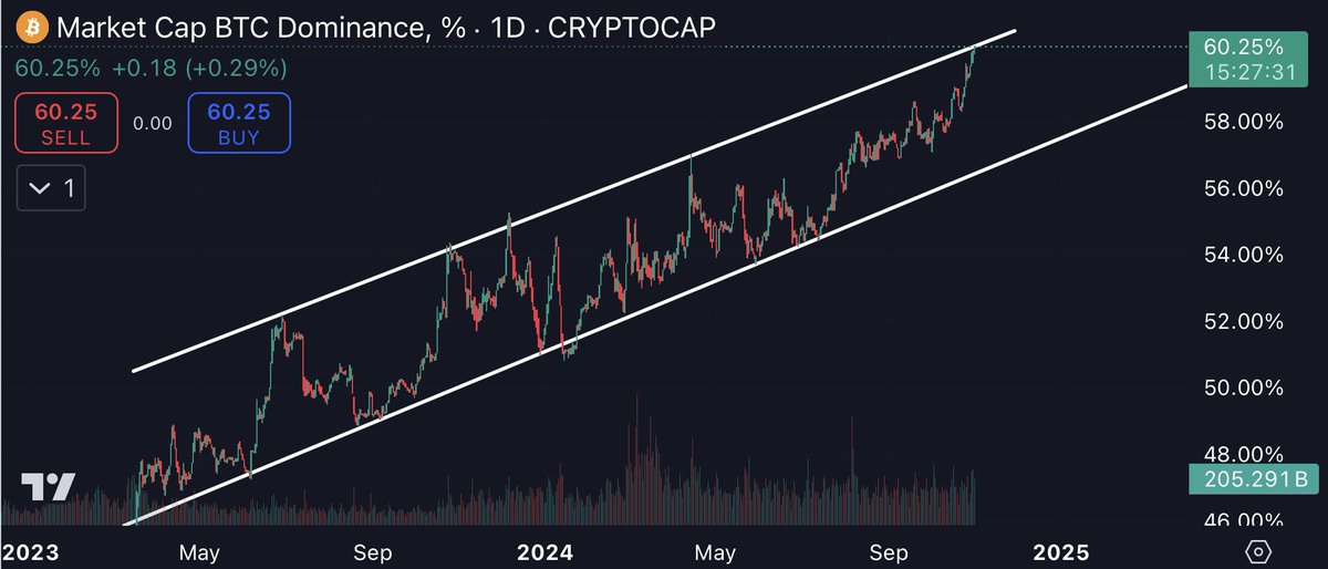 Haim7_'s tweet photo. This chart is what interests us most which is Bitcoin’s dominance over all #crypto liquidity
For months he has been in a rising channel and has reached the ceiling of the channel
Now I expect the fall to begin and we will see a strong rise in #Alts

$sol $apt $dot #eth $xrp $kas https://t.co/hdwElkdXC7