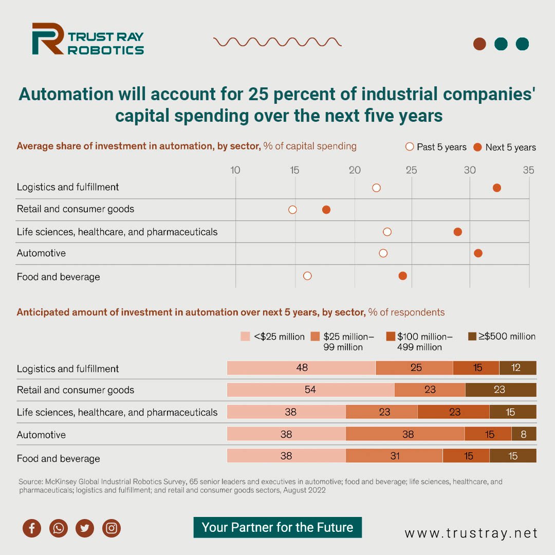 TrustRayRobotic's tweet image. Automation will account for 25 percent of industrial companies&apos; capital spending over the next five years.

wa.me/05550272200
trustray.net

#Robotics #Trust_Ray #Delta_Robot #industrial #company #software #automation #Vision_system
#Your_Partner_for_the_Future