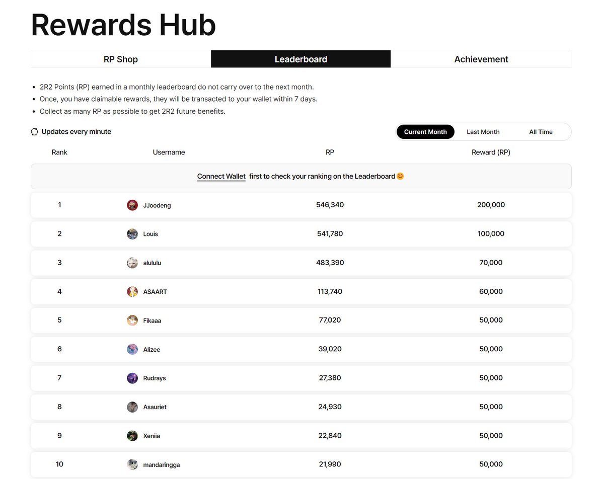 The October leaderboard is wrapping up! 🔥

Get ready for the new season by loading up your RP to vote on artworks at 2R2, let's go!

2R2 Leaderboard
👉2r2.io/rewards_hub?se…