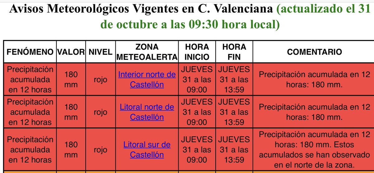 BombersDipcas's tweet image. #PRECAUCIÓN hoy Jueves en toda la provincia . @AEMET_CValencia prevé, posibilidad de #lluvia con acumulados de 40mm/h y/o 180mm/12h pudiendo superarse puntualmente. @GVA112 ha activado ALERTA ROJA en todo el LITORAL Y NORTE de la provincia. Mantente informado solo en fuentes…