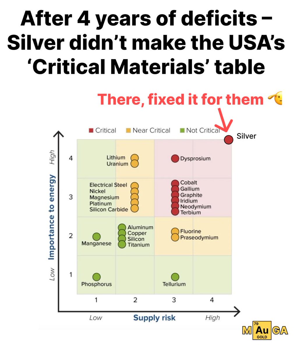 MakeGoldGreat's tweet photo. "This year, the global silver market is forecasted to face a deficit of 759,000,000 ounces, the equivalent of about three-fourths of one year's supply" – from @peter_krauth (as reported in Streetwise Reports)
#SilverSqueeze