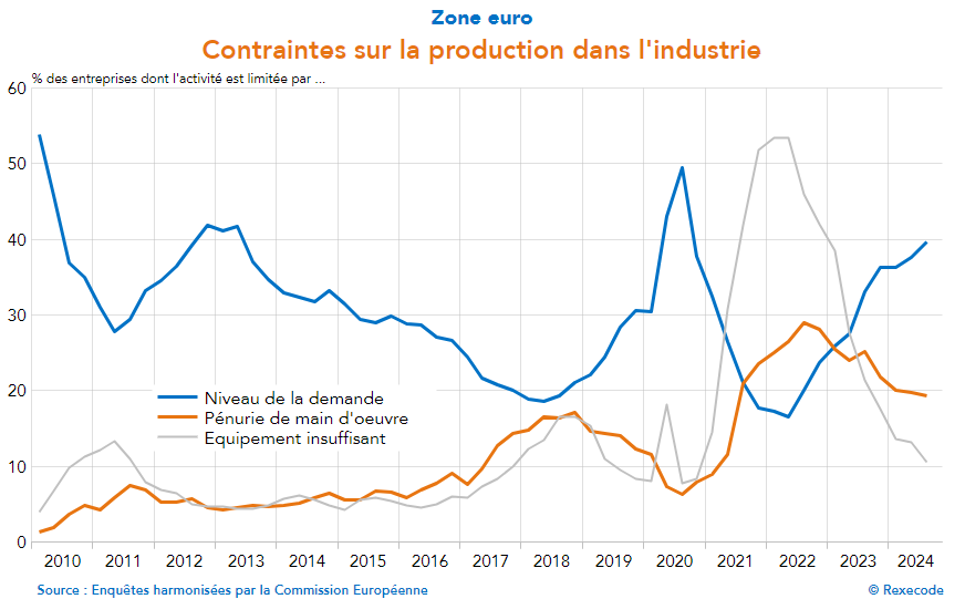 Le changement de fond de la conjoncture industrielle en zone euro :

les contraintes à l'activité ont radicalement changé de nature. Ce n'est plus la capacité d'offre qui la bride mais bien plus le niveau de la demande. 

#backtobasics