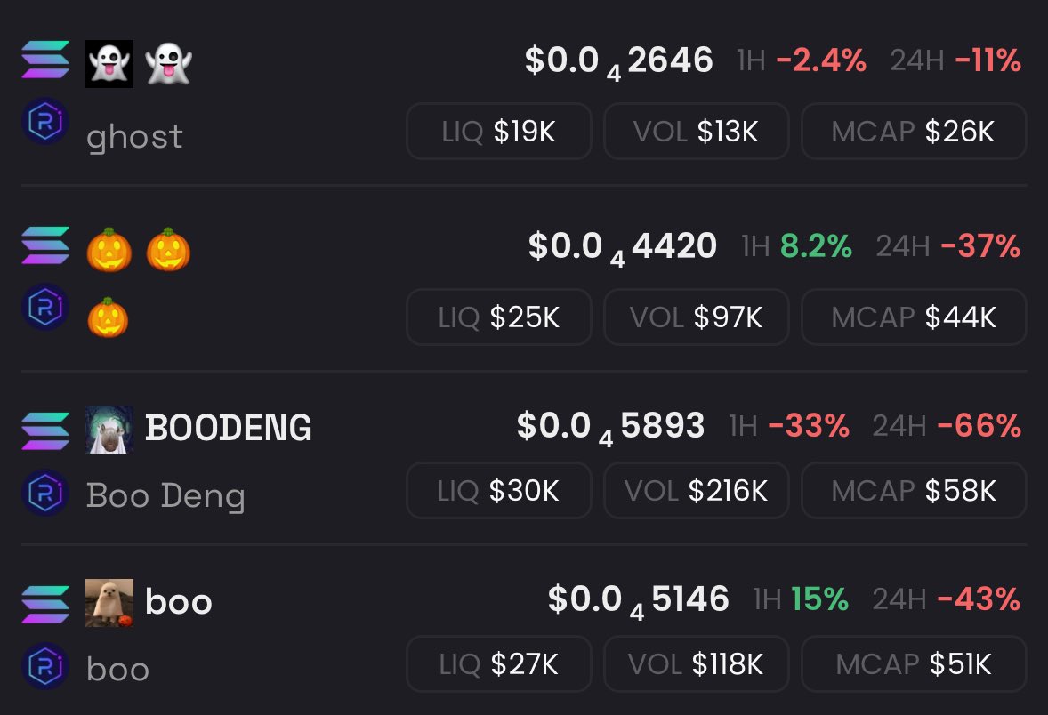 contrariandzii's tweet photo. Thanks for playing. Just remember if we front running
We buy when there’s no one talk about it, and sell when your fav kols start shilling it. That’s how contrarian thinking
$Boo 20k - 370k
#Boodeng 17k-270k
👻 50k - 130k
🎃 50k - 200k
I hope you guys sold at the top. https://t.co/WoLuGH3vYp