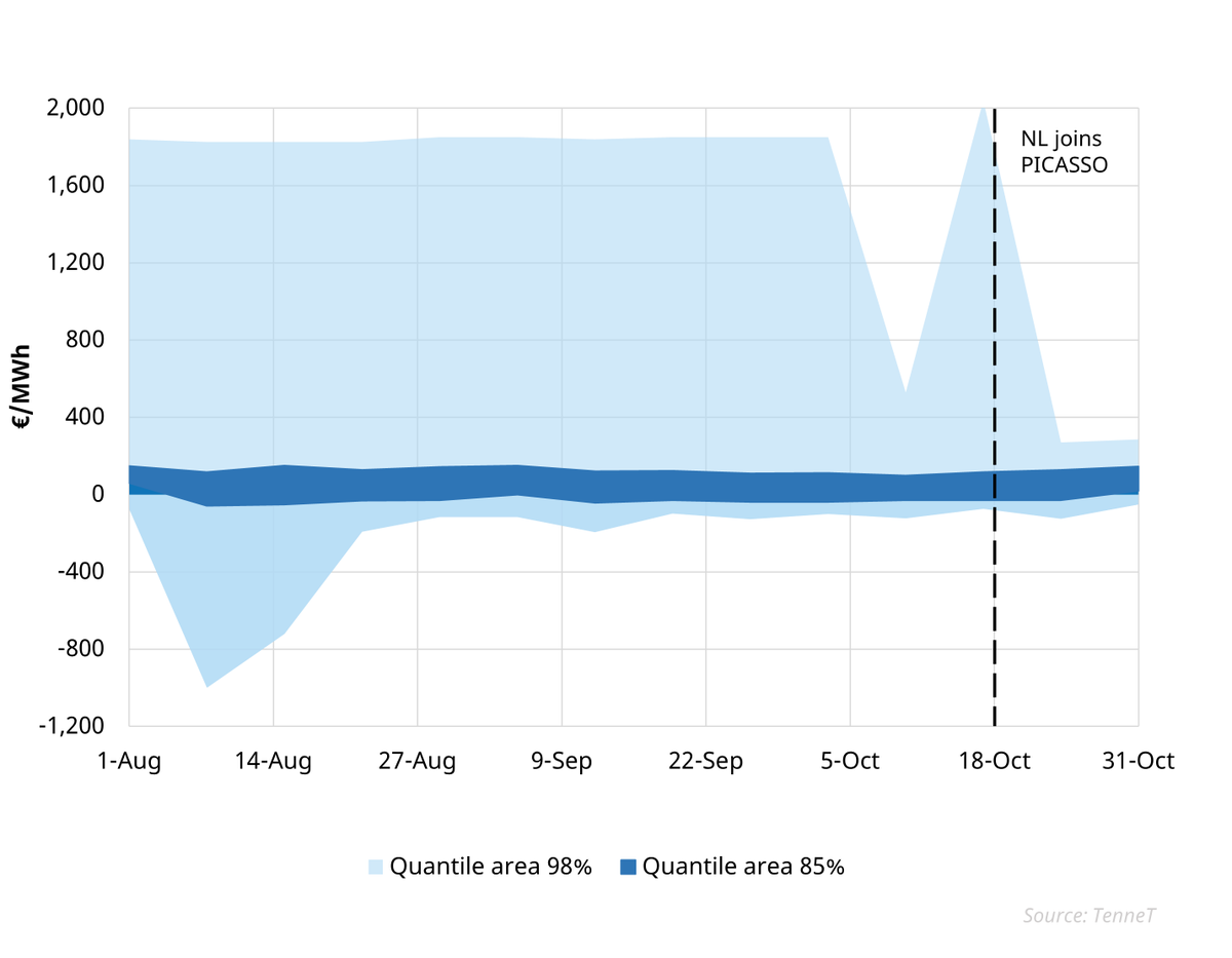 TimeraEnergy's tweet photo. Netherlands joins Picasso aFRR platform, imbalance volatility falls by almost 50% in the first period. 
TenneT, Dutch TSO, can now offer and procure aFRR balancing services via PICASSO to neighbouring regions.
https://t.co/SkreWuWgDs
#energy #NL #PICASSO #aFRR #TenneT https://t.co/DDTxvbHr3j