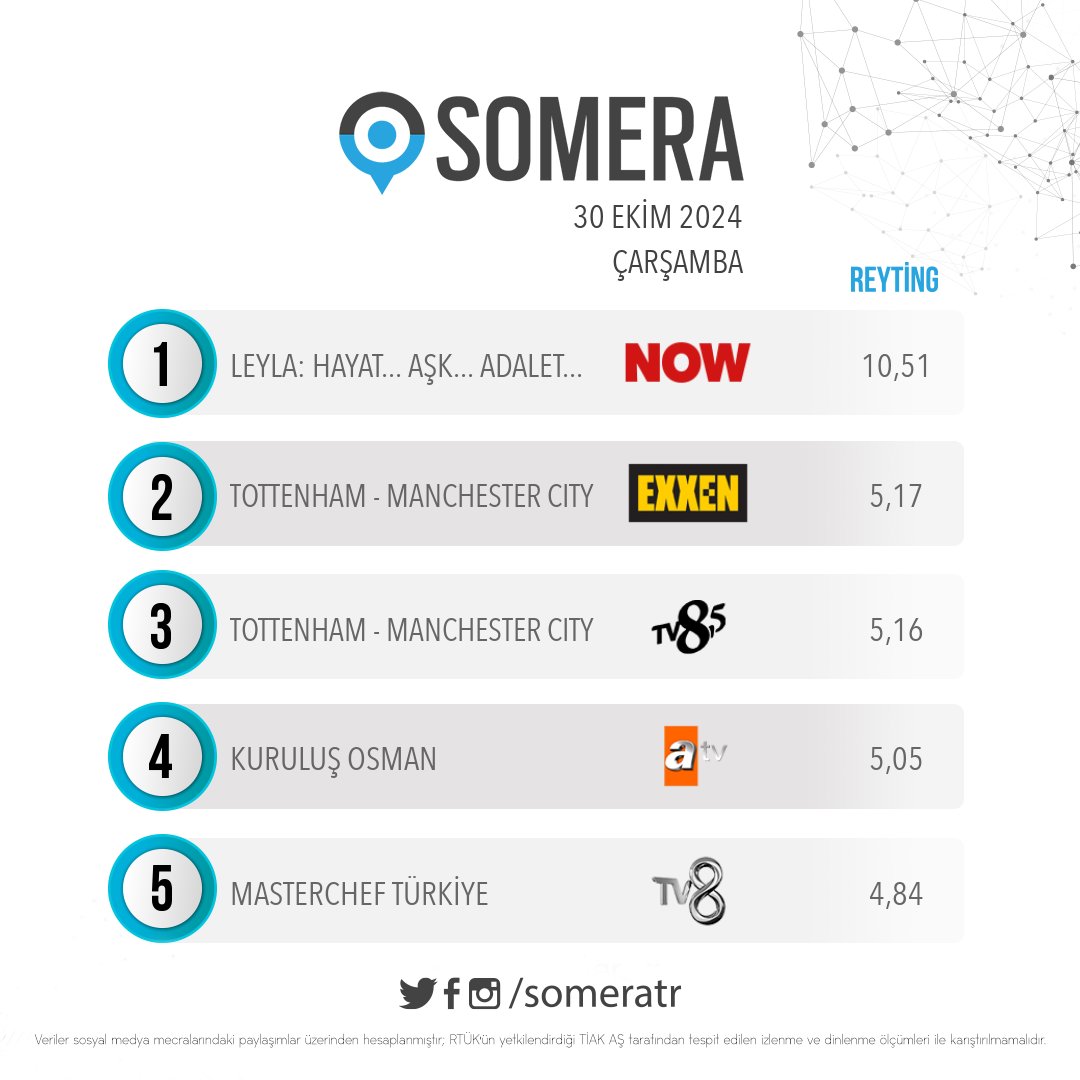 someratr's tweet photo. 30 Ekim Çarşamba #SomeraReyting sıralaması

1. #LeylaHayatAşkAdalet
2. #Tottenham - #ManchesterCity
3. #Tottenham - #ManchesterCity
4. #KuruluşOsman
5. #MasterChefTürkiye https://t.co/1MxayH0vuU