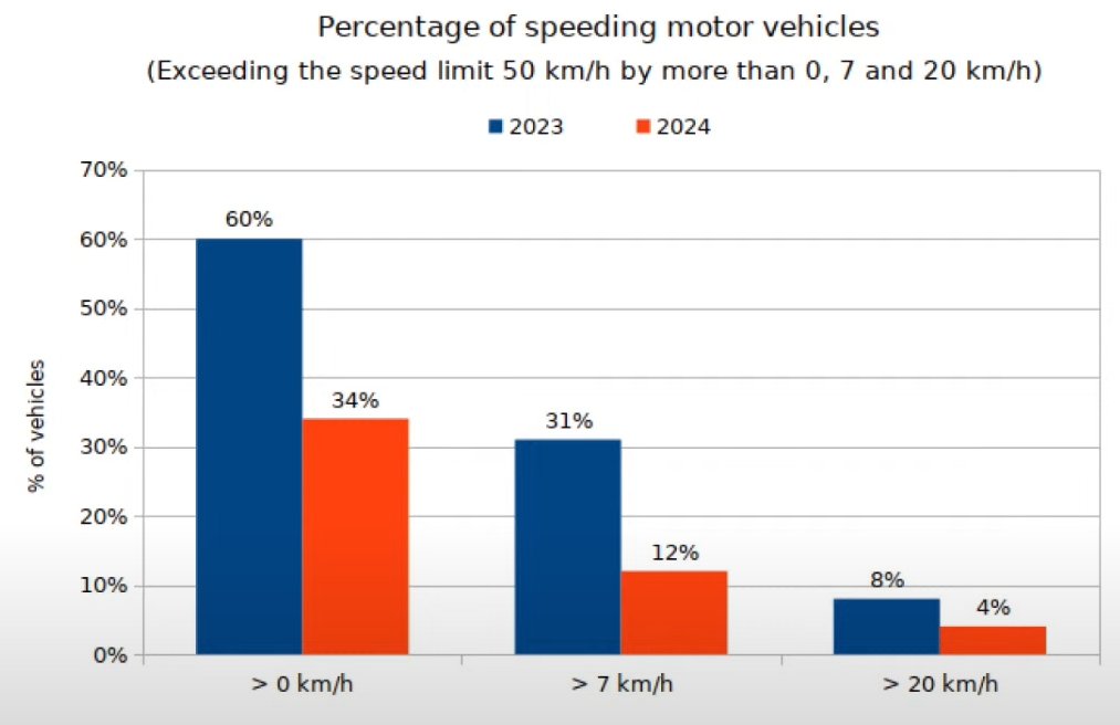 V roce 2023 prošla ulice Podhaj v Bratislavě proměnou iniciovanou občanskou aktivitou. Došlo k redukci počtu pruhů,  jejich zúžení, zvýšení bezpečnosti přechodů a křižovatek, přidání dopravní infrastruktury pro kola. 

Výsledkem je dramatický pokles řidičů překračujících rychlost