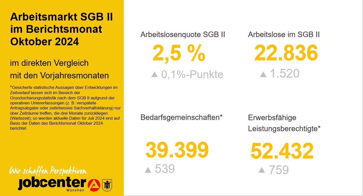 JobcenterM's tweet photo. 📈Aktuelle #Arbeitsmarkt|zahlen im #SGB2 für
@StadtMuenchen
🔷Arbeitslosigkeit im Jobcenter zeigt sich ggü. dem 
   Vormonat weiterhin rückläufig (-0,6 %)
🔷Anzahl der Bedarfsgemeinschaften &amp; erwerbsfähigen 
   Leistungsberechtigten bewegen sich auf 
   Vormonatsniveau (-0,1 %) https://t.co/S7fO4w8dJG