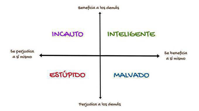 La teoría de la estupidez: hacer mal sin obtener beneficio  

La estupidez es más peligrosa que la maldad según Bonhoefffer 

Pues como no son conscientes de las consecuencias de sus actos y desencadenar situaciones terribles