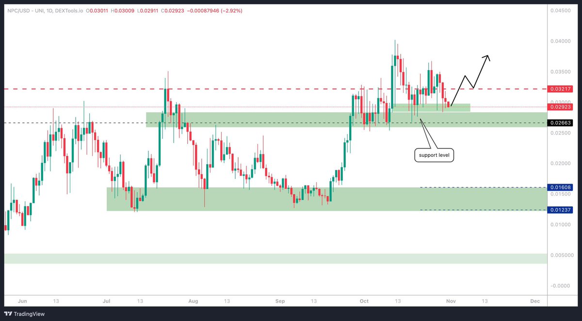 CryptoCaesarTA's tweet photo. $NPC - @NonPlayableCoin adding more to my bags at these levels. Don’t sleep on the biggest meme of the internet. https://t.co/2BCL4TgjKV