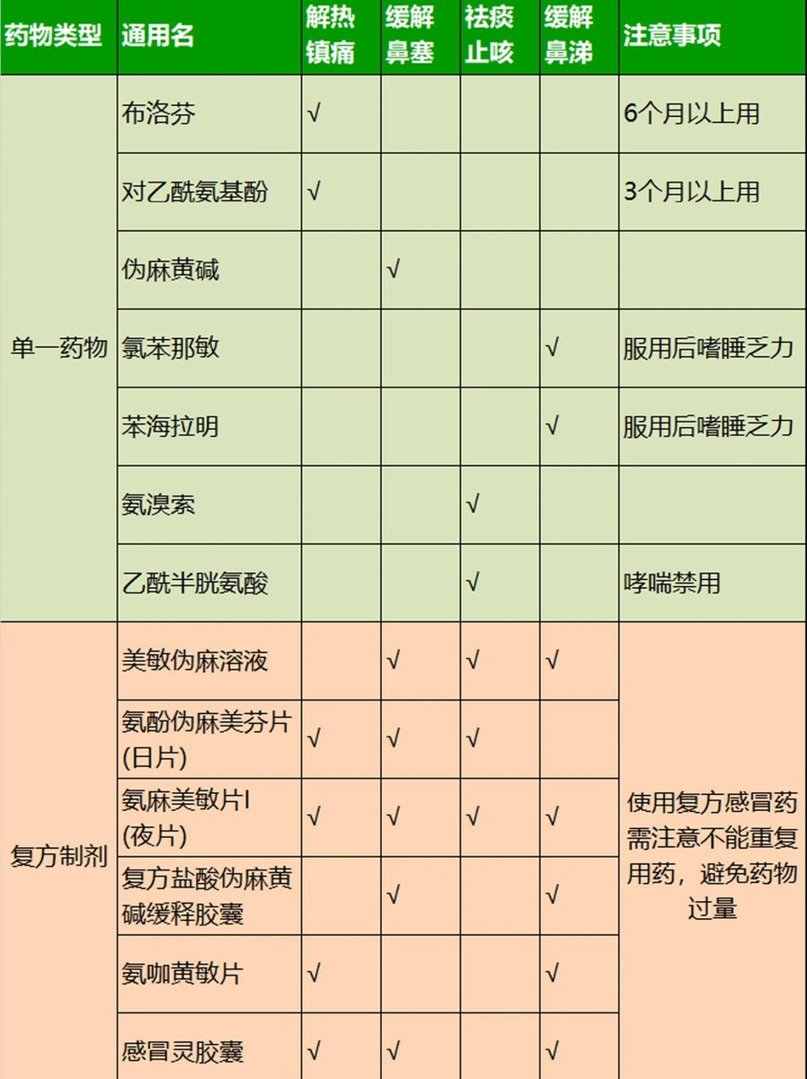 感冒症状对症治疗药物清单

近期有感冒症状的人非常多
如果出现了感冒相关症状
先用对症（退热、止咳、鼻塞）治疗药物
如果用药3天症状没有缓解
最好去医院检查一下原因
以便对因用药 #感冒