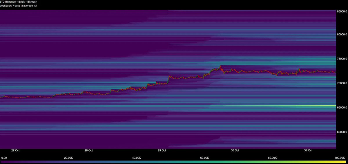 alphadojo_net's tweet photo. gm and a happy halloween☀️

Time for your daily bitcoin update: orderbook, heatmaps & futures data!

1) Since yesterday, BTC hasn’t moved much and is currently trading sideways. The chart looks solid on both lower and higher timeframes, but this isn’t the time to FOMO into a new long position—if anything, it’s better to take profits here. Scamy price action is almost guaranteed leading up to and following the elections. A concerning sign is the massive ETF inflows that aren’t reflected in the price, which suggests caution.

2) In the heatmap, there’s no notable liquidity visible at the moment.
Good luck with your trading today, degens!🎯

For comprehensive research papers and access to a private chat, join alpha dojo for more insights. Link in bio. We are launching soon!🔝