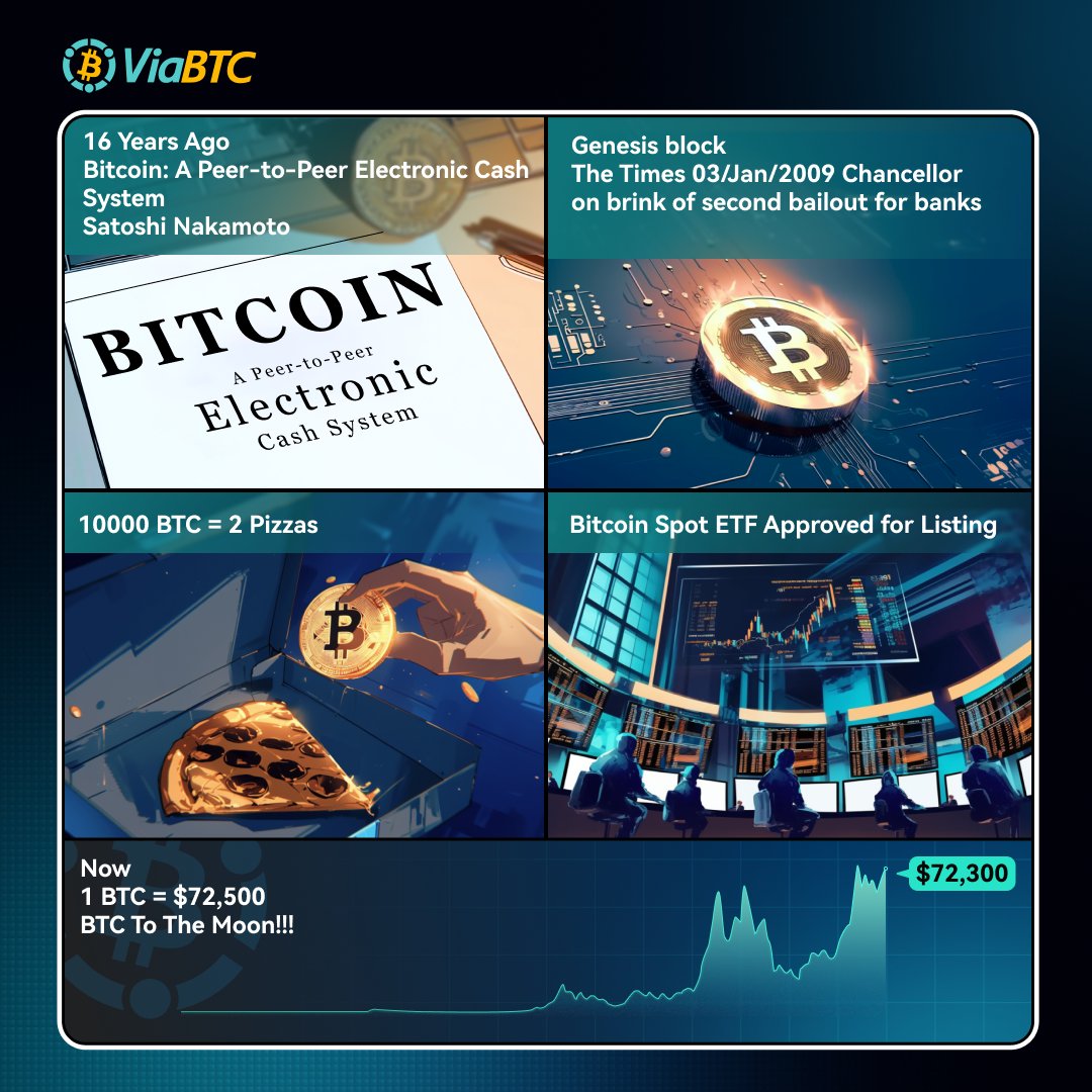 ViaBTC's tweet image. 🎉 October 31 marks the 16th anniversary of the Bitcoin Whitepaper! Sixteen years ago, Satoshi shared a vision that sparked a global movement for decentralization and financial freedom.

Here’s to $BTC and the future it’s building! 🌍

#BitcoinAnniversary #Crypto