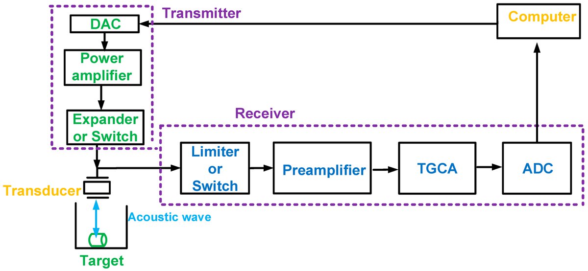 Sensors_MDPI's tweet image. Design of Preamplifier for Ultrasound Transducers mdpi.com/1424-8220/24/3…
#preamplifier; #ultrasoundtransducer