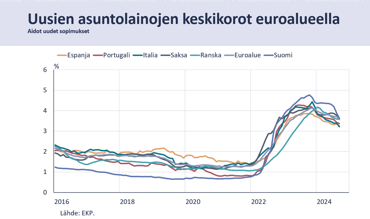 EKP:n tuoreet #korko #tilastot:

Elo-syyskuussa 2024 uusien asuntolainojen keskikorko laski Suomessa toiseksi eniten (yli 0,5 prosenttiyksikköä) euroalueella. 

Syyskuussa keskikorolla mitattuna 🇫🇮 kohenteli asemiaan euroalueen keskijoukoissa.  
 #asuntolaina #euribor