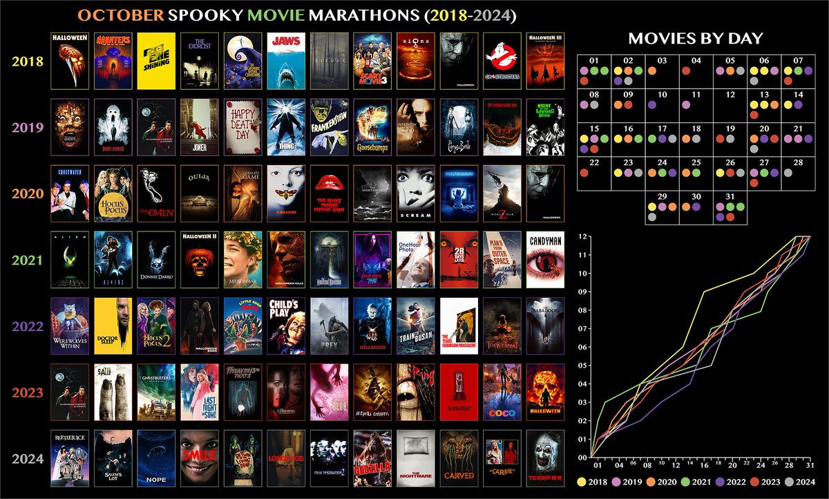 Happy Halloween!

Every October I watch 12 spooky movies throughout the month. Thought it'd be fun to create an infographic of all the years i've been doing this.

(Did 31 in 31 days twice as a teenager, but don't have the time these days for such endeavours)
