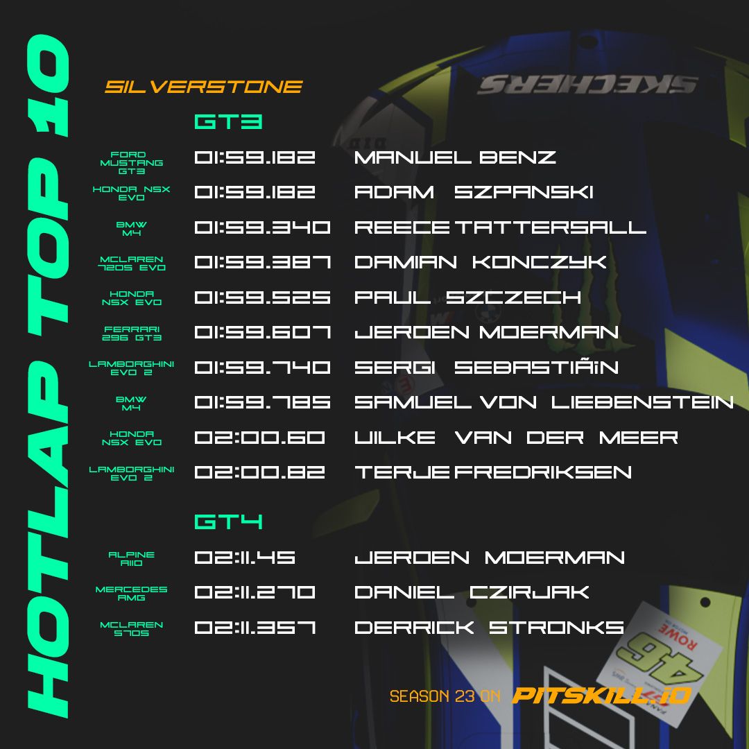 A hard fought battle with the mountain put 2 different cars on the exact same time, it's not often you see that!

Want to see how quick you are? Head over to our website and go to Seasons -> Track of the Week to get involved!