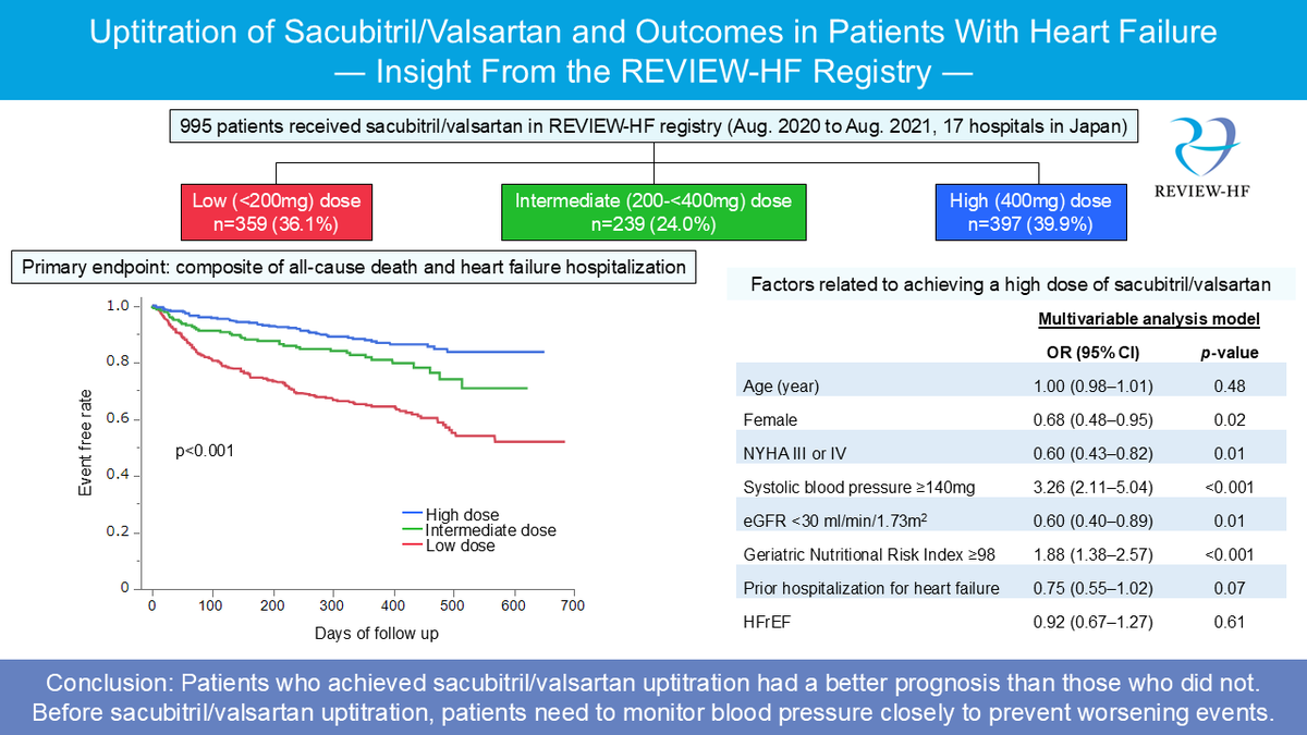 Patients in REVIEW-HF registry who achieved sacubitril/valsartan uptitration had a better prognosis than those who did not, and high blood pressure had an association with this uptitration.
By Shunichi Doi
doi.org/10.1253/circj.…
#circ_j #CardioTwitter