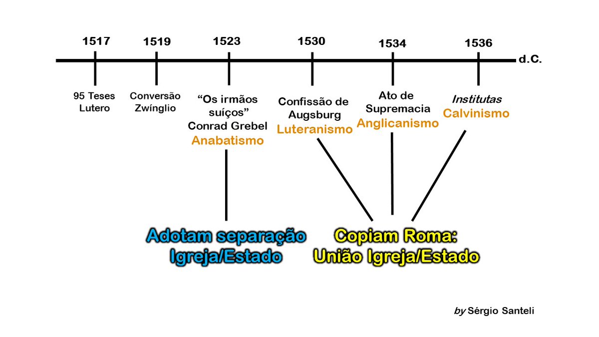 Hoje é o dia comemorativo da Reforma Protestante. Das quatro grandes ramificações originais surgiram todas as denominações protestantes. Um destaque especial para o ramo ANABATISTA, o único que rompeu com Roma em relação à união Igreja/Estado. "Dai a César [só] o que é de César".