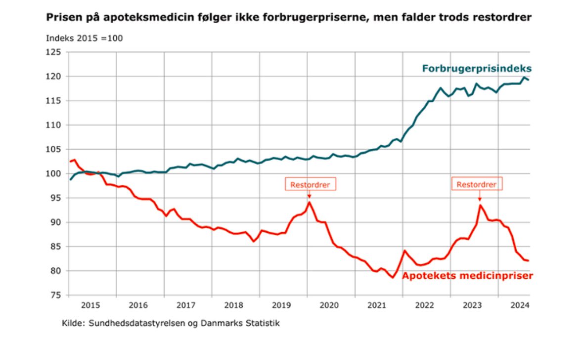 Godt nyt: Danmark har Europas laveste priser på generiske lægemidler 💊, såkaldt kopimedicin, på @apotekerne i 2024 efter prisfald på 12 procent siden august 2023 📉.Årsag: Skarp priskonkurrence fra generikaproducenter og apotekers substitution 👉 trim.ee/P1wHO #sundpol