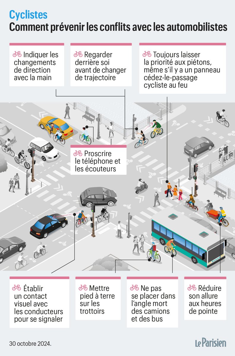 Conflits entre #automobilistes et #cyclistes : ces règles de bonne conduite qui suffiraient à apaiser les esprits &gt;&gt; leparisien.fr/info-paris-ile…