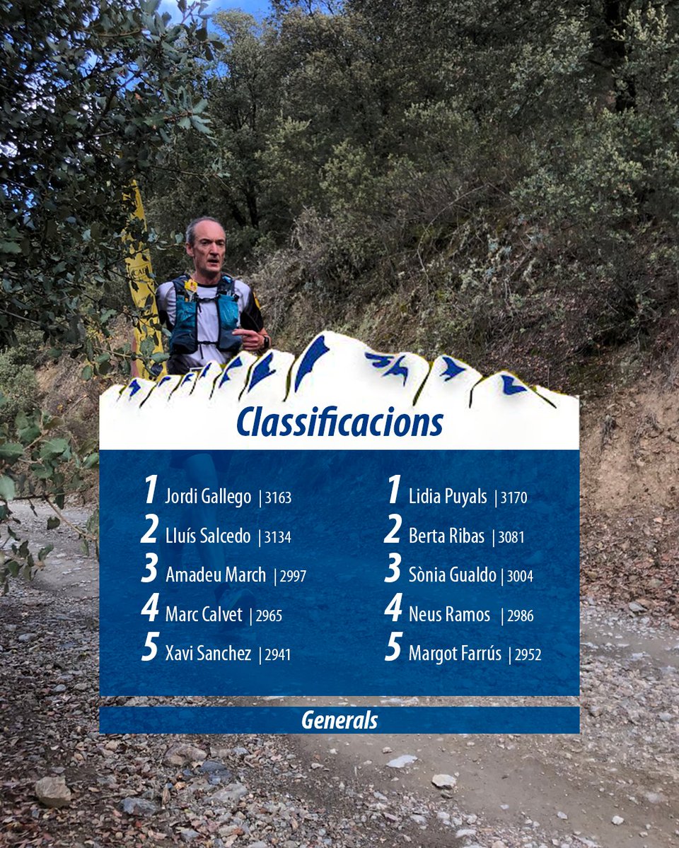 Fers, feres… Així queden les CLASSIFICACIONS GENERALS del Circuit Fer, després d’uns mesos de curses molt intensos i molt trempats!🐗

L’any que ve hi tornarem a per més, per seguir fent gran aquesta gran festa. Gràcies per formar-ne part un any més!

#CircuitFer #CircuitFer2024